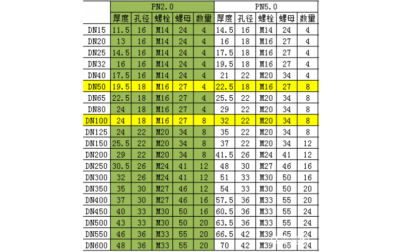 法兰、螺栓、螺母对照表